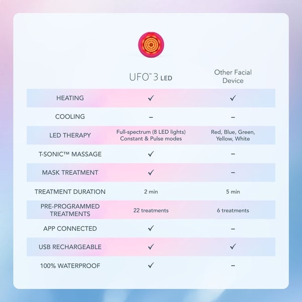 FOREO UFO 3 LED Device Letzte 3 Tage