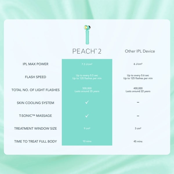 FOREO PEACH 2 Mint Wochenangebot